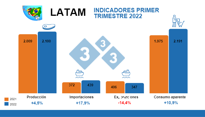 Cálculos: Departamento de Economía e Inteligencia de Mercados 333 LATAM con datos oficiales de cada país. Variaciones % respecto al mismo período de 2021. Cifras en miles de toneladas